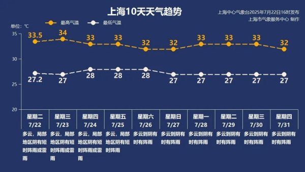 专业的股票配资 【AI诗象】高温暂缓，上海受台风外围影响，降水有增加趋势